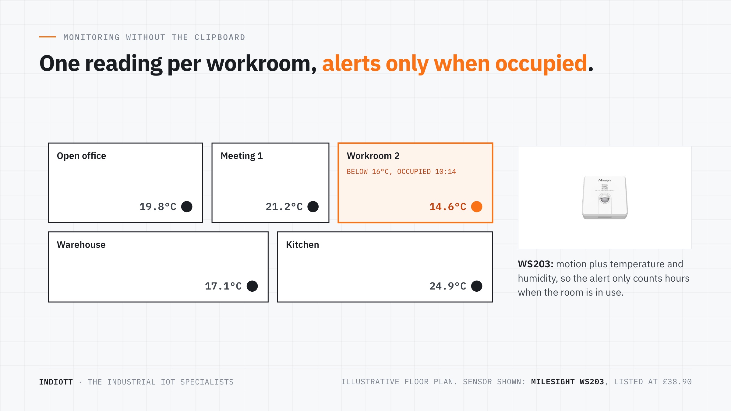 Office floor plan with a temperature sensor in each workroom and alerts below 16°C during occupied hours