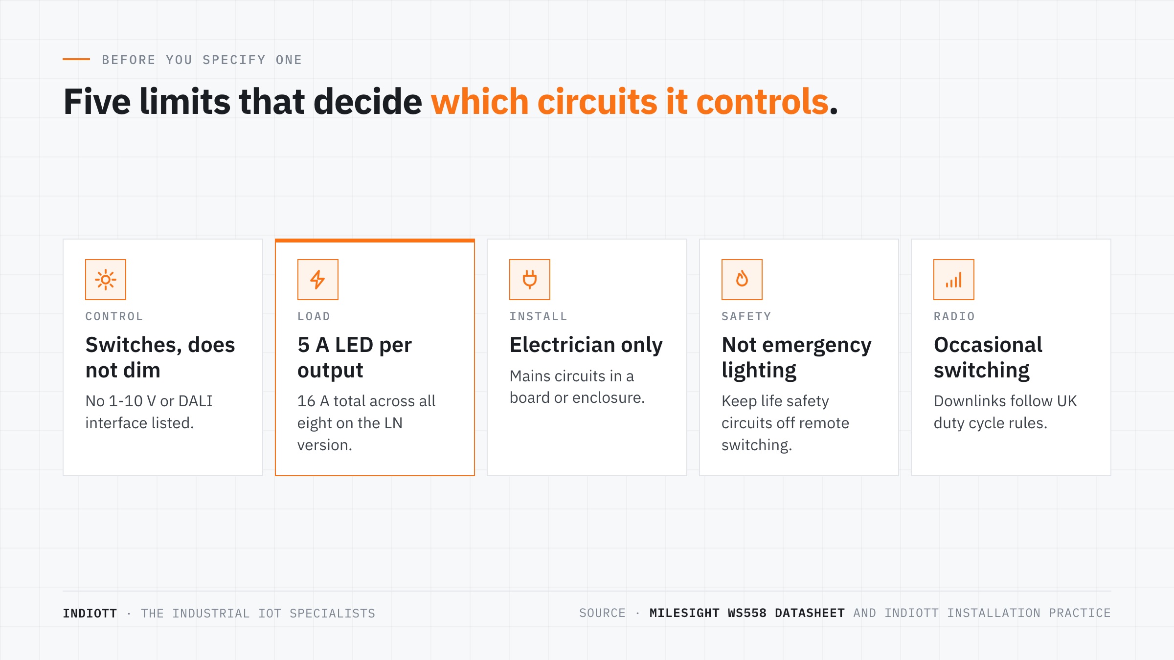 Five limits of the WS558: switching only, 5 A LED load per output and 16 A total, electrician install, no emergency lighting, LoRaWAN downlink timing