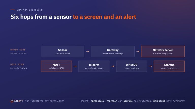 Grafana Dashboard for LoRaWAN Sensors: From Gateway to Live Alerts