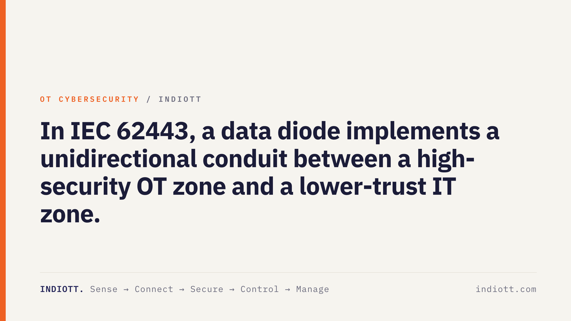 In IEC 62443, a data diode implements a unidirectional conduit between a high-security OT zone and a lower-trust IT zone.