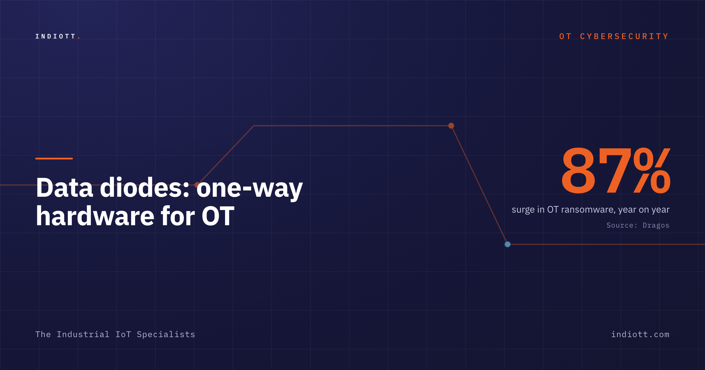 data diodes: Data diodes: one-way hardware for OT