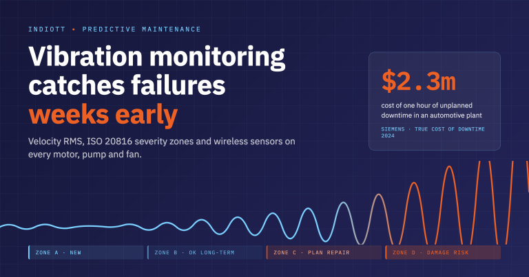 Vibration monitoring hero graphic showing a velocity waveform rising through ISO 20816 severity zones beside the 2.3 million dollar hourly cost of automotive downtime.