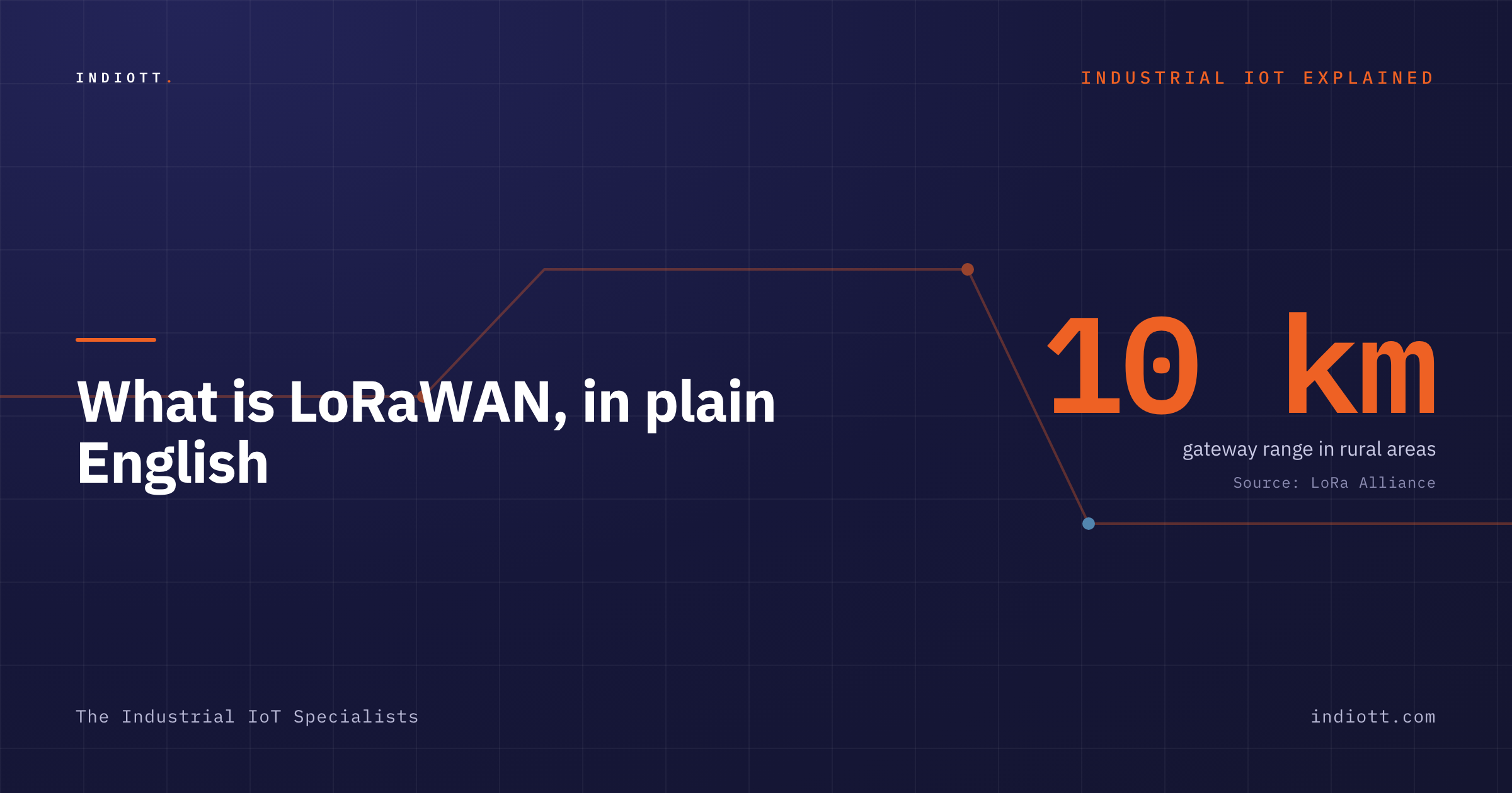 what is LoRaWAN — Indiott
