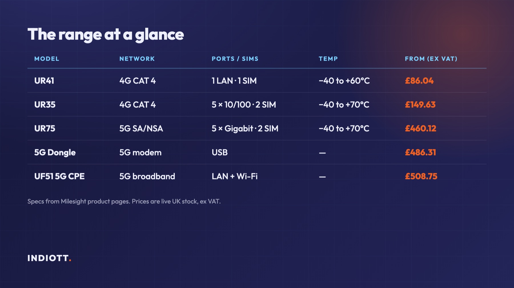 Table of Milesight cellular connectivity products by network, ports, temperature range and UK price