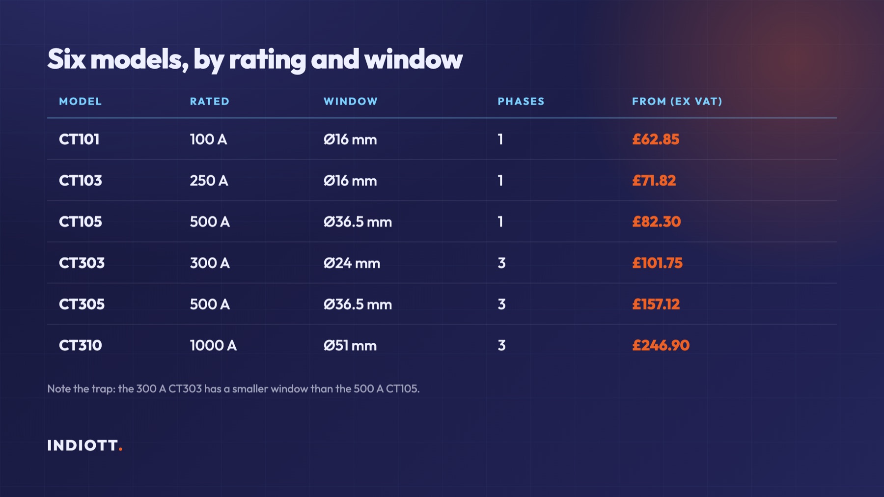 Table of six Milesight CT models by rated amps, window diameter, phases and UK price ex VAT