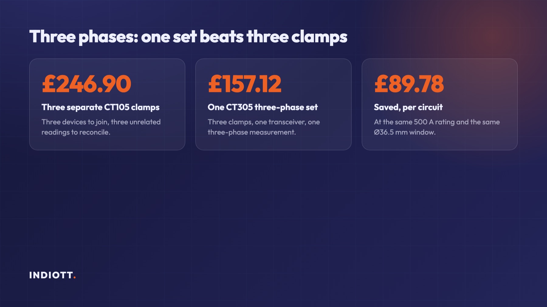 Cost comparison of three single phase clamps versus one three phase clamp set at 500 amps