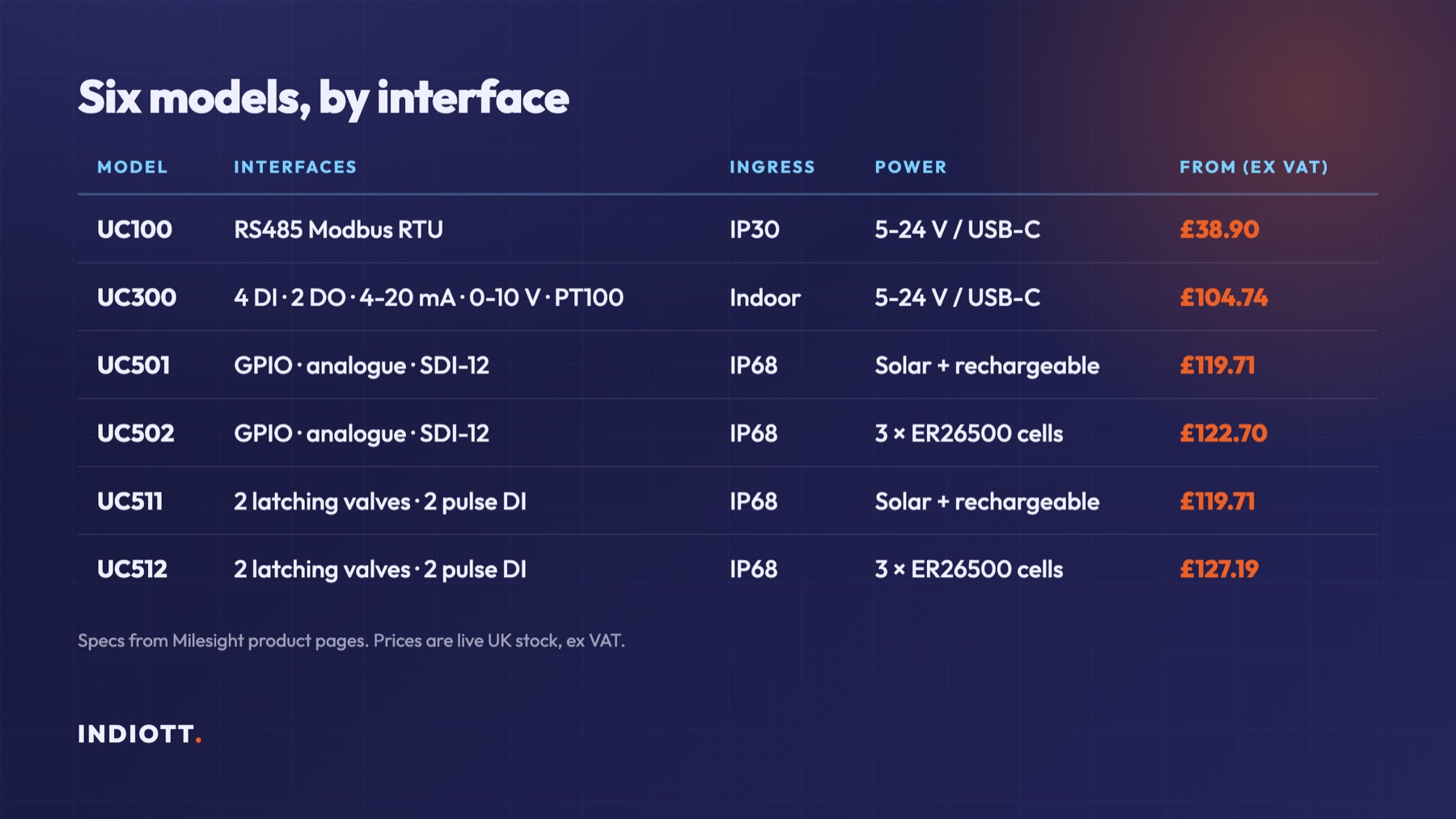 Table of six Milesight UC models by interfaces, ingress rating, power source and UK price
