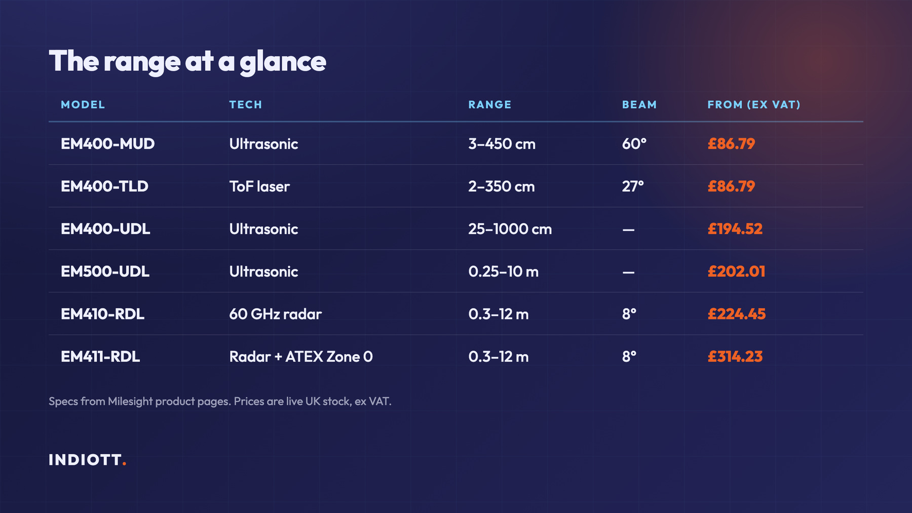 Comparison table of six Milesight distance measurement models by technology, range, beam angle and price