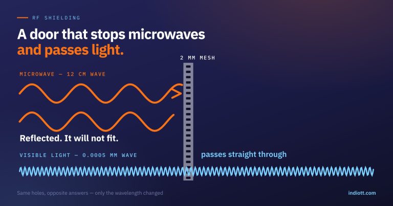 RF Shielding: Why a Microwave Door Stops Waves but Not Light
