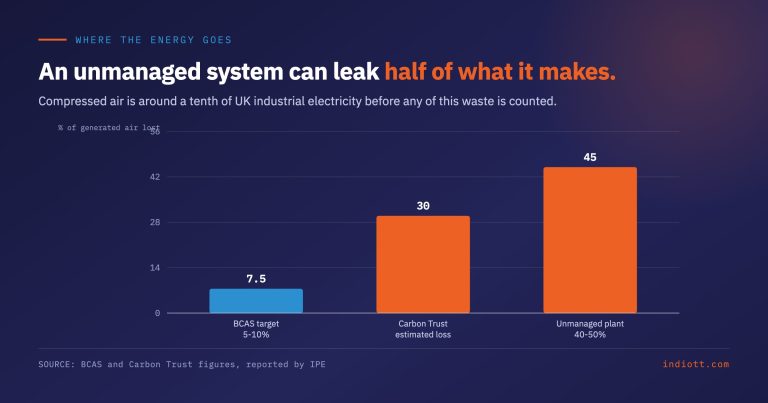 Compressed Air Leaks: Finding the 30% You Are Paying For