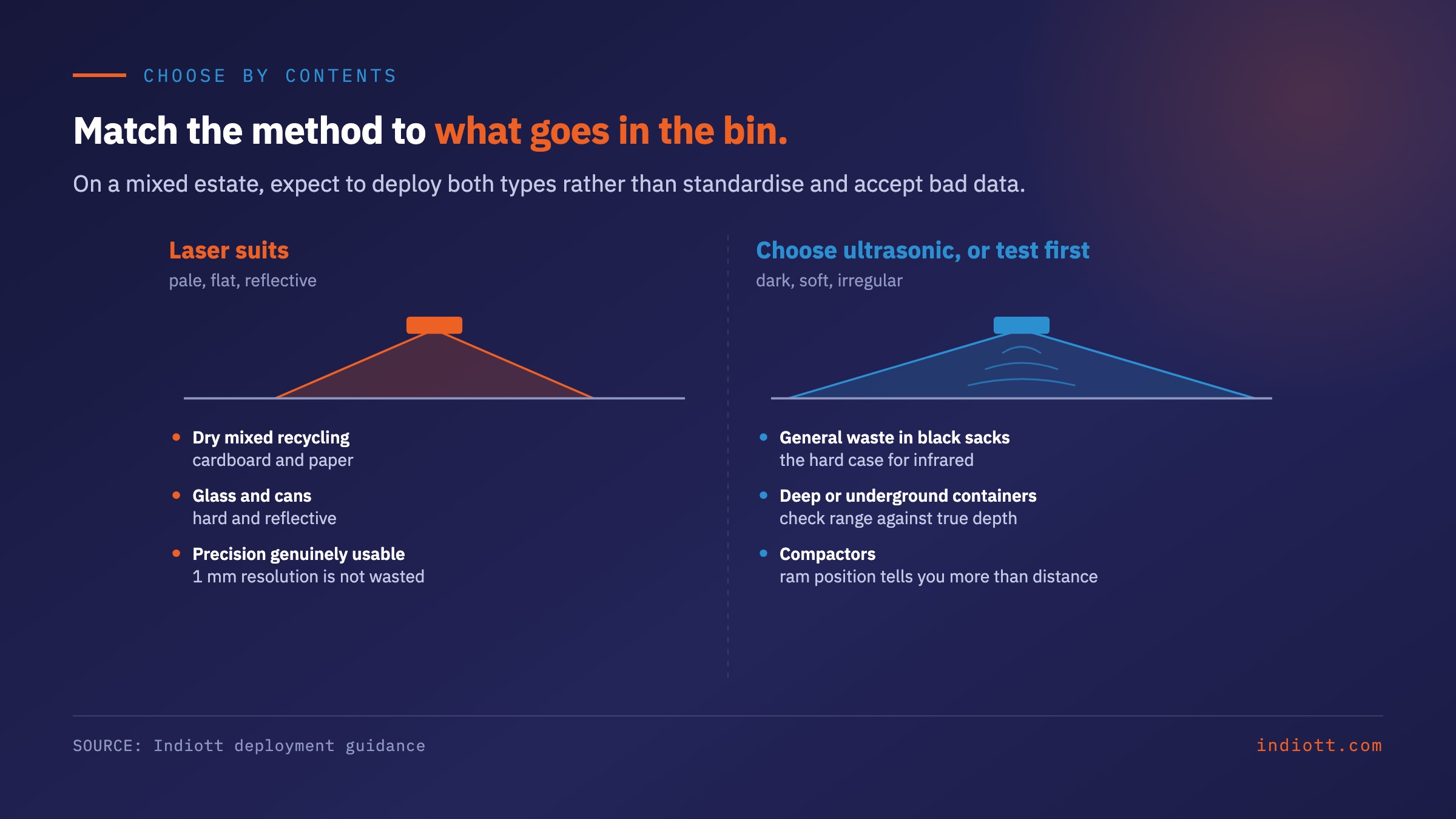 Match the method to what goes in the bin. On a mixed estate, expect to deploy both types rather than standardise and accept bad data.