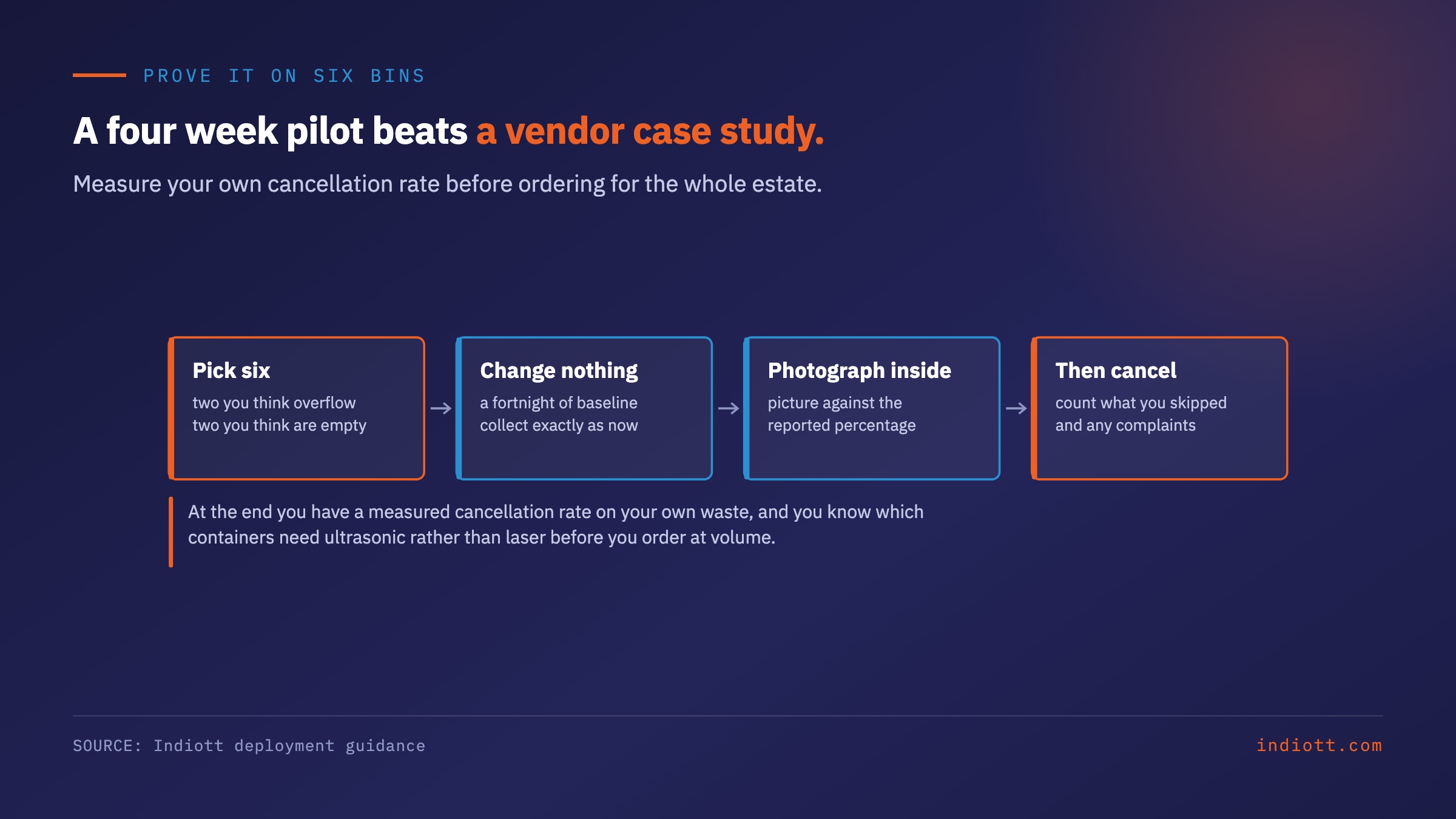 A four week pilot beats a vendor case study. Measure your own cancellation rate before ordering for the whole estate.