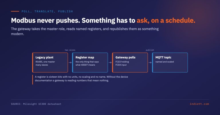 Modbus Gateway to MQTT: Getting Legacy Plant Into SCADA