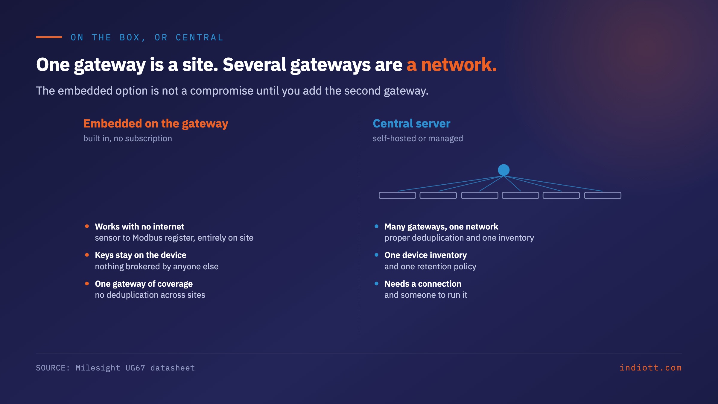One gateway is a site. Several gateways are a network. The embedded option is not a compromise until you add the second gateway.