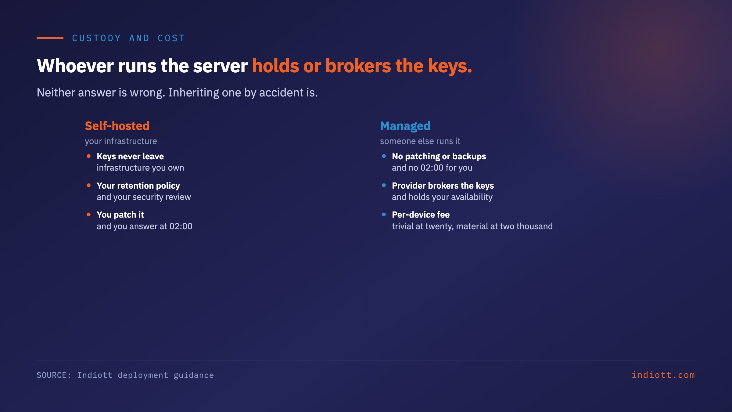 Whoever runs the server holds or brokers the keys. Neither answer is wrong. Inheriting one by accident is.