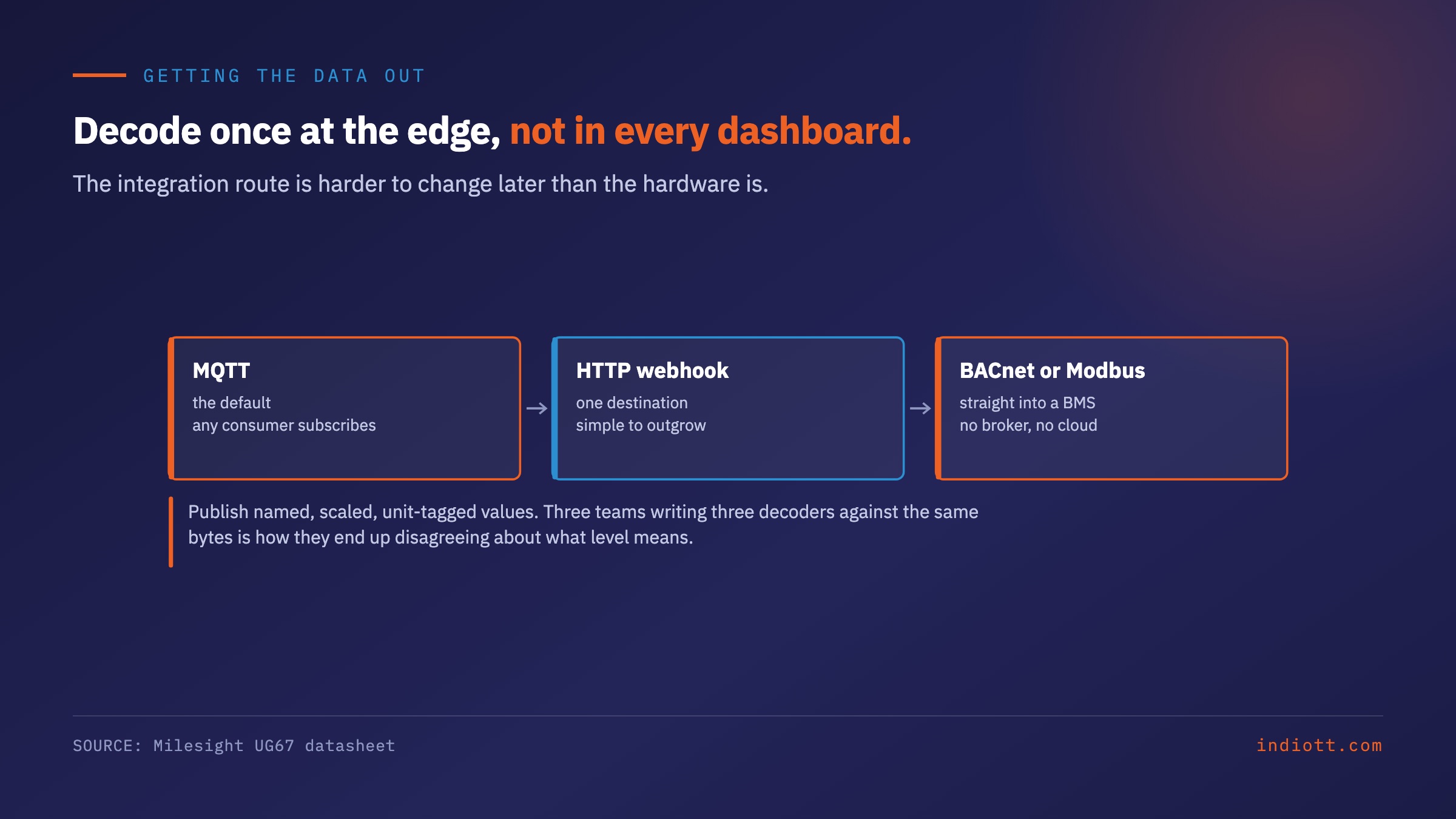 Decode once at the edge, not in every dashboard. The integration route is harder to change later than the hardware is.