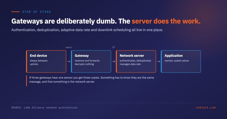 LoRaWAN Network Server: Embedded, Self-Hosted or Managed