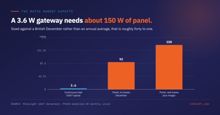 Off-Grid Monitoring: Power Budgets for Sites With No Mains